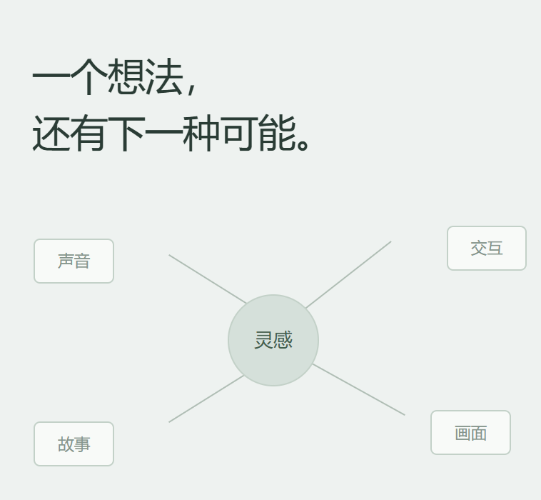 从灵感延伸到声音、交互、故事和画面的关系图